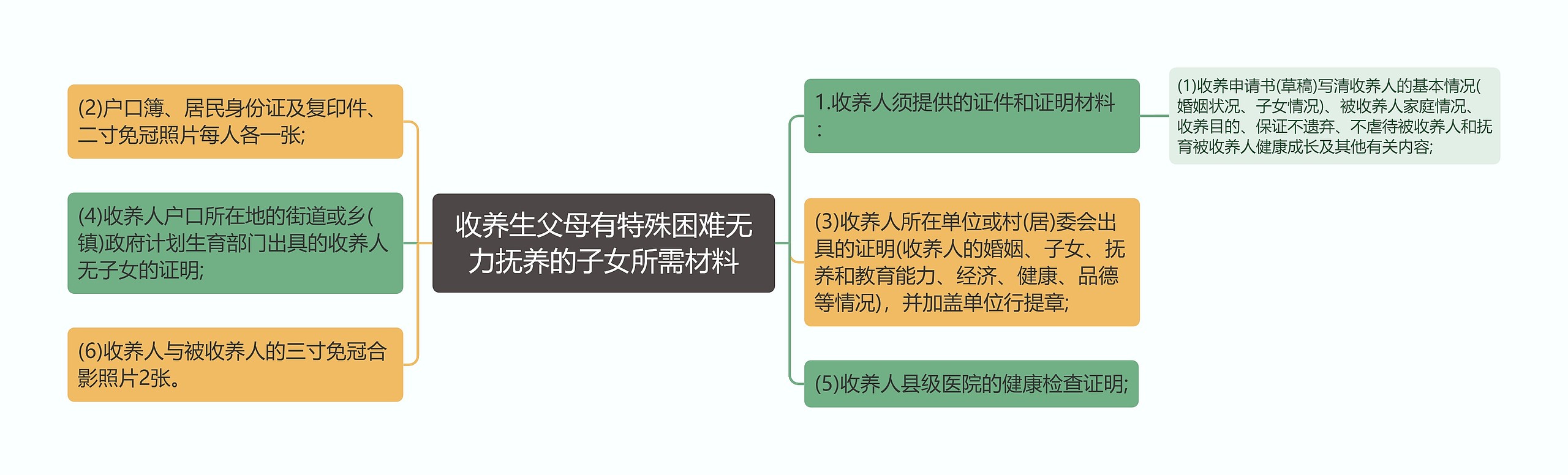 收养生父母有特殊困难无力抚养的子女所需材料