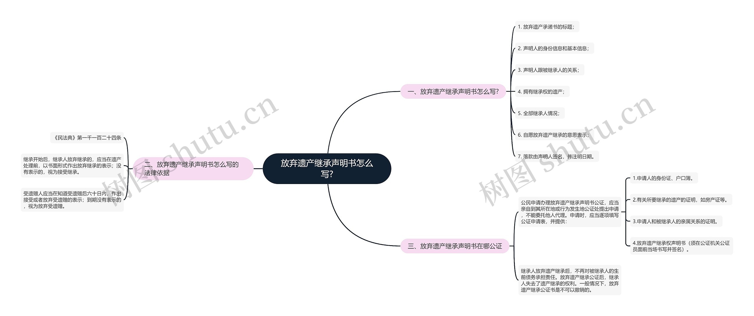 放弃遗产继承声明书怎么写?思维导图