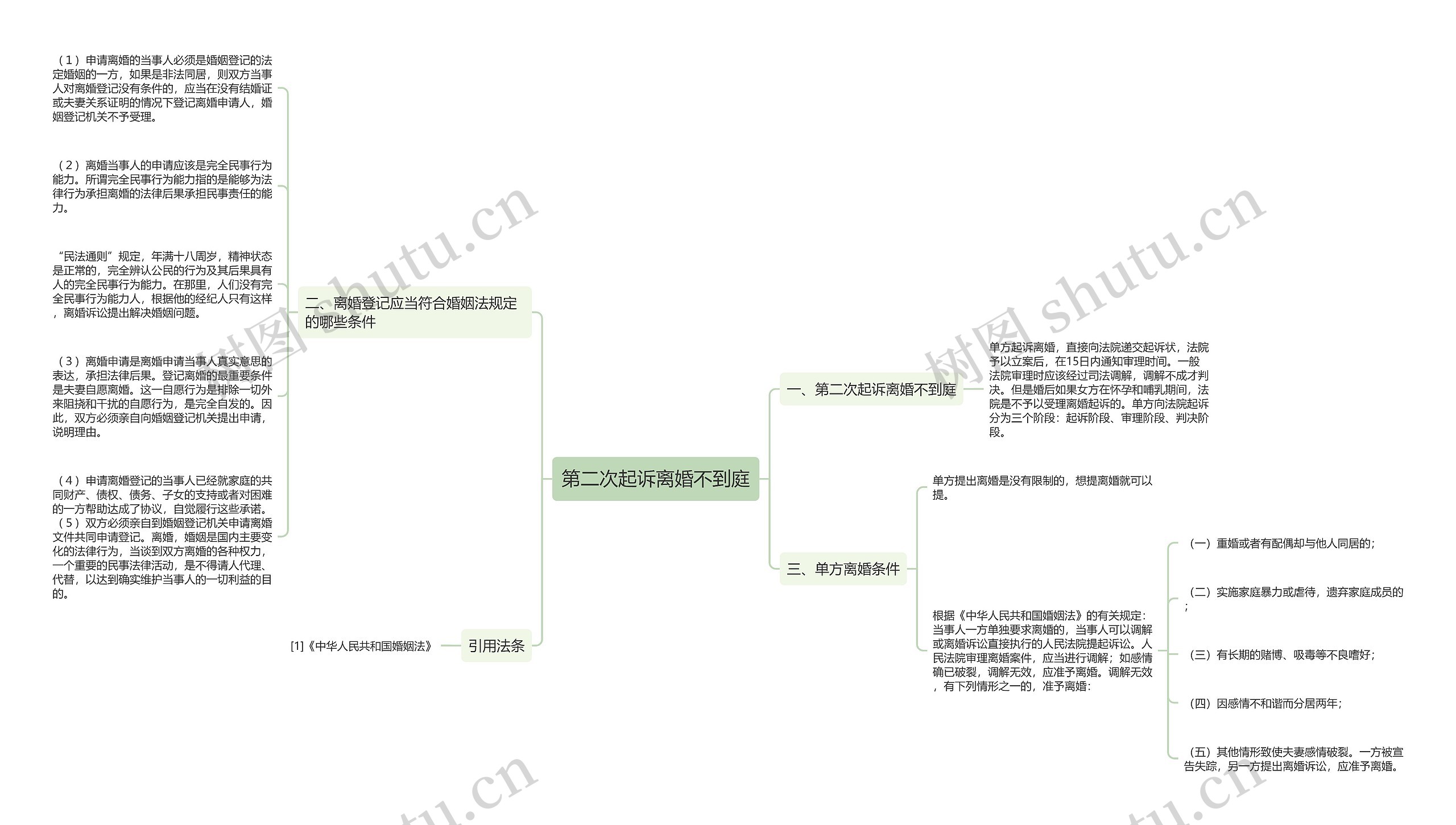 第二次起诉离婚不到庭思维导图
