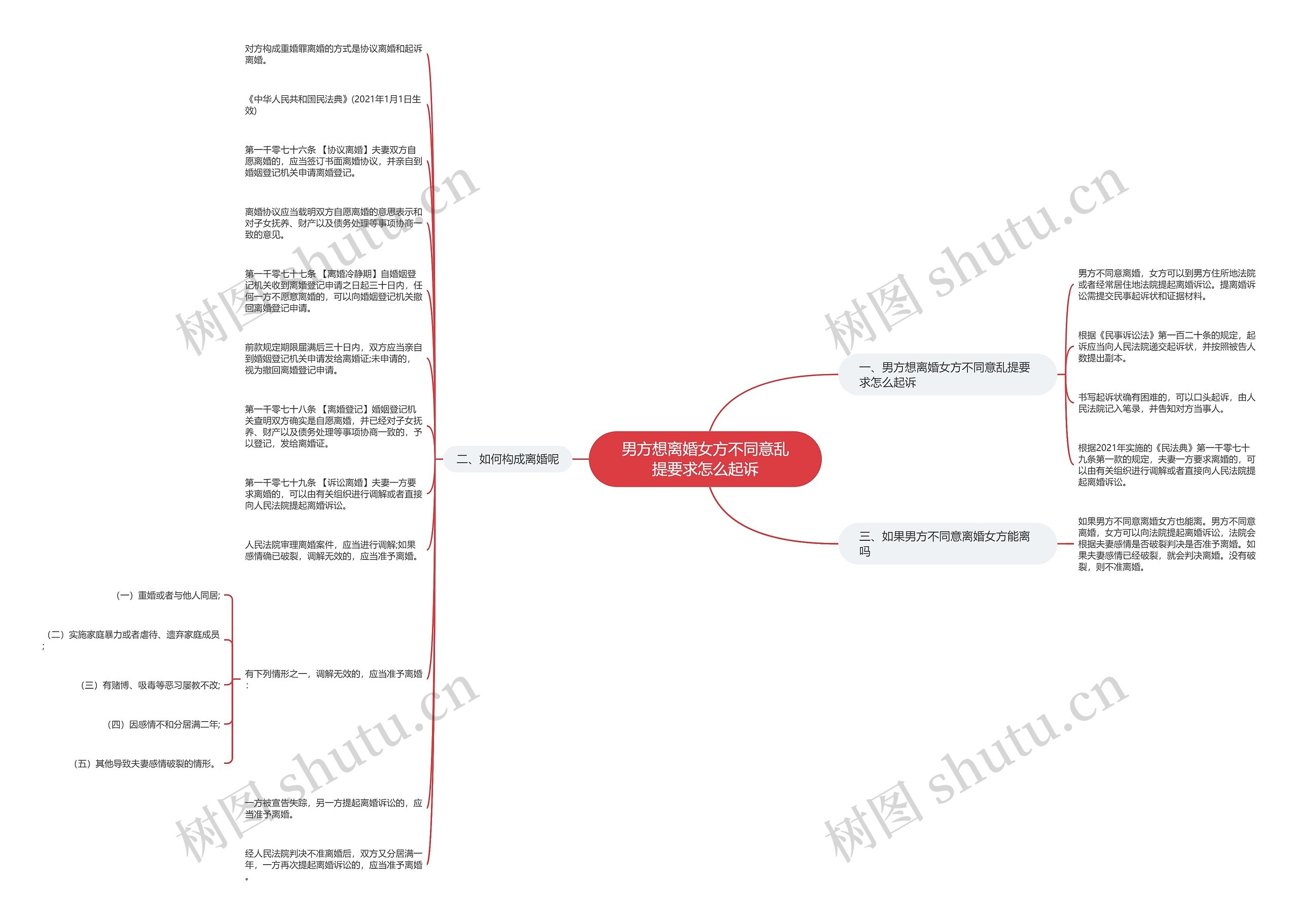 男方想离婚女方不同意乱提要求怎么起诉思维导图