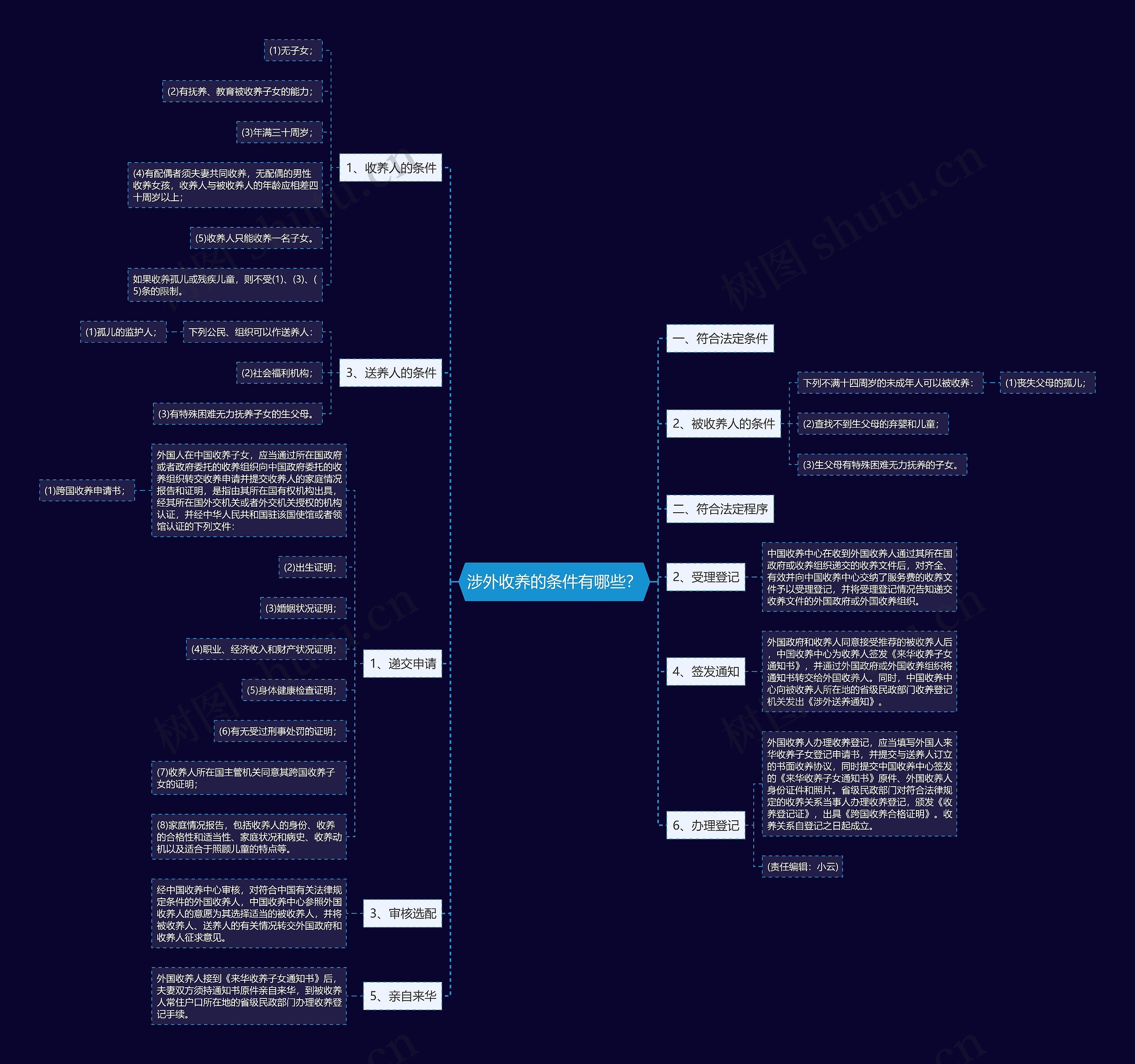 涉外收养的条件有哪些？思维导图