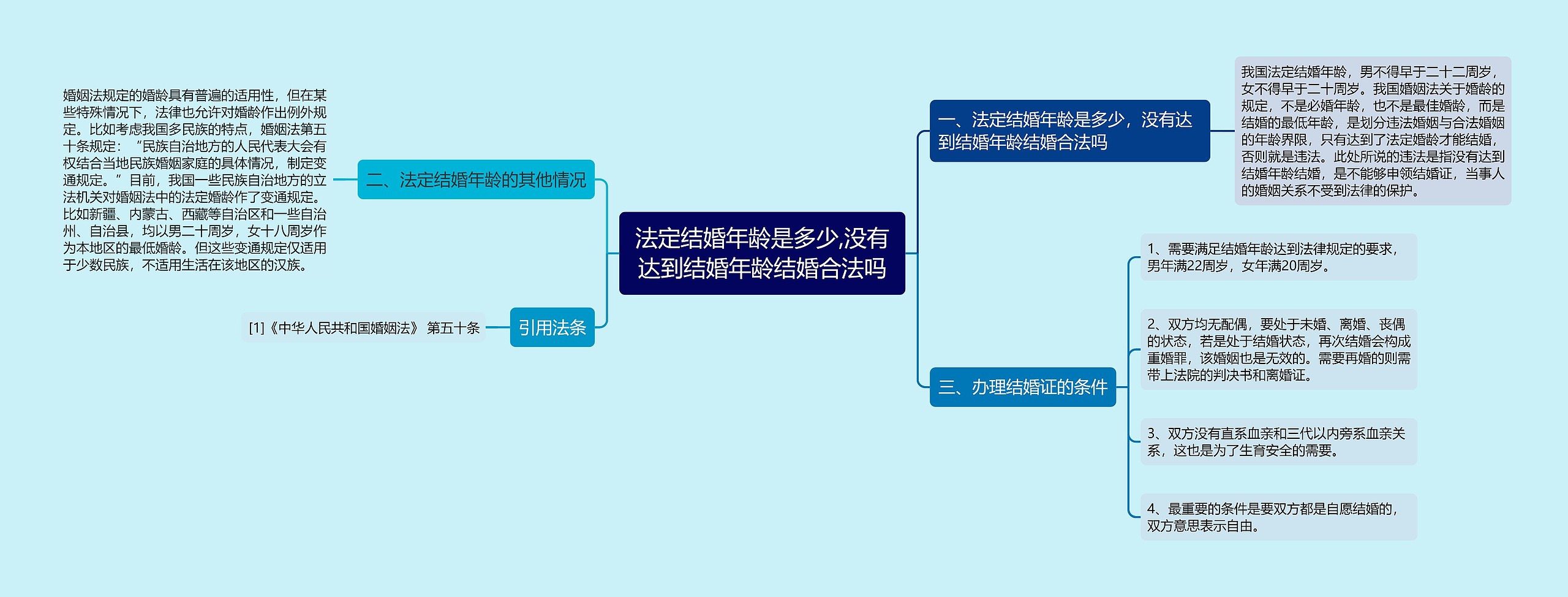 法定结婚年龄是多少,没有达到结婚年龄结婚合法吗思维导图