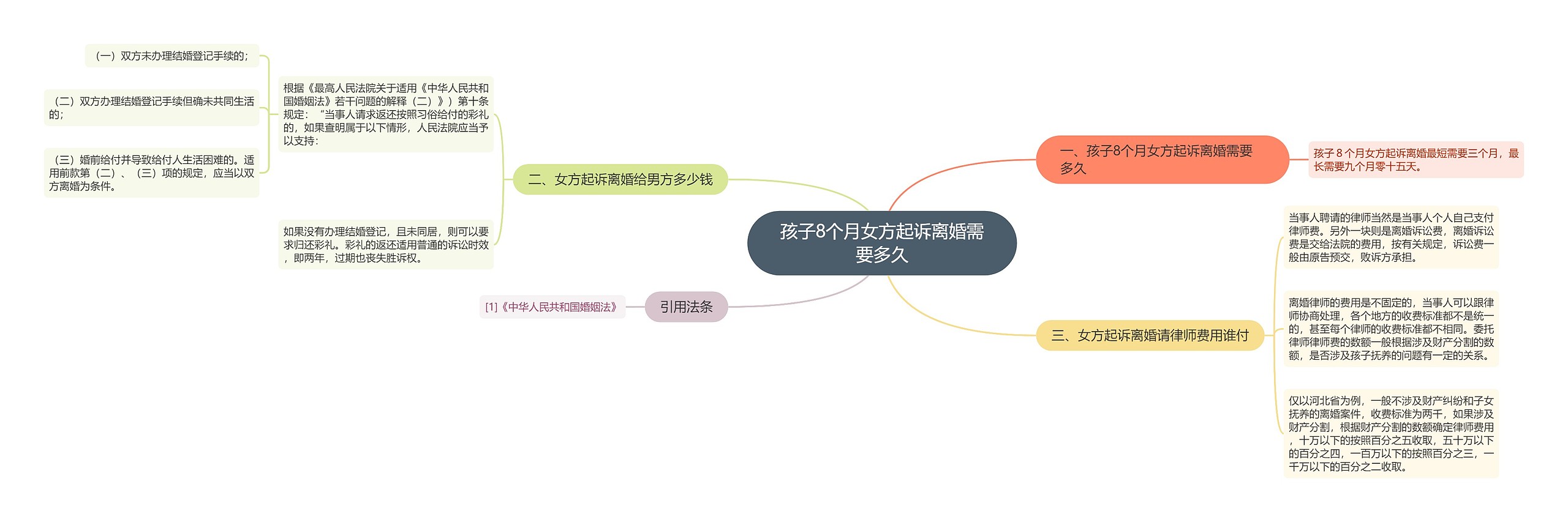 孩子8个月女方起诉离婚需要多久思维导图