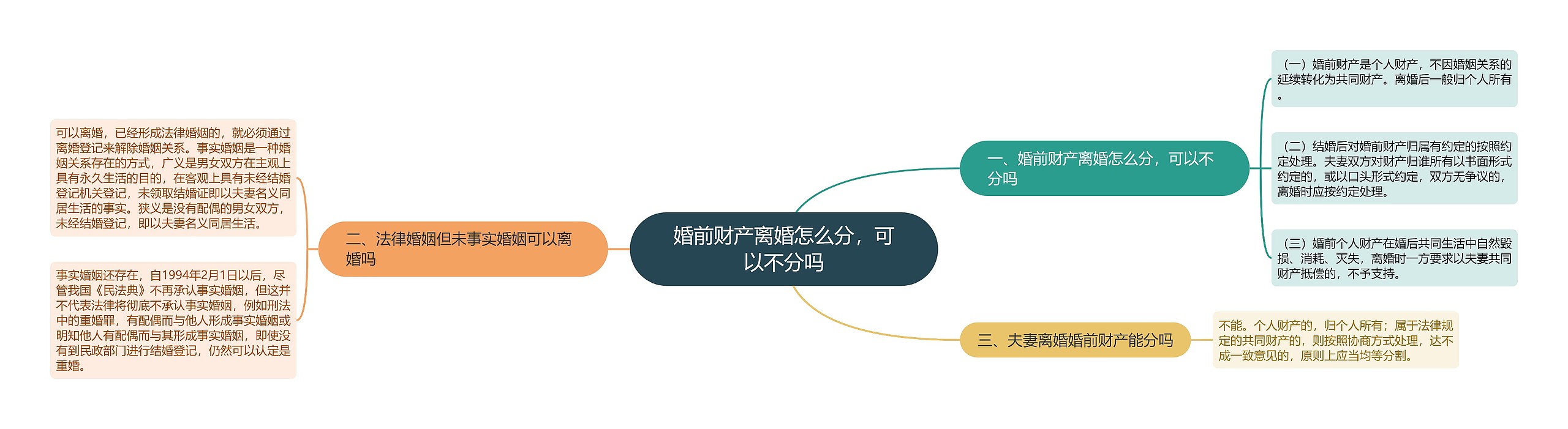 婚前财产离婚怎么分，可以不分吗思维导图