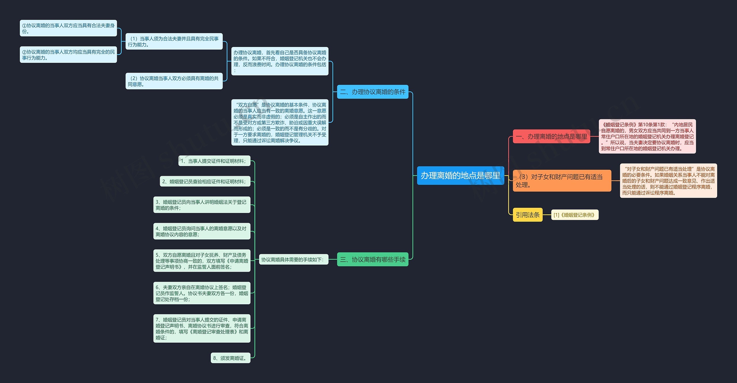 办理离婚的地点是哪里思维导图
