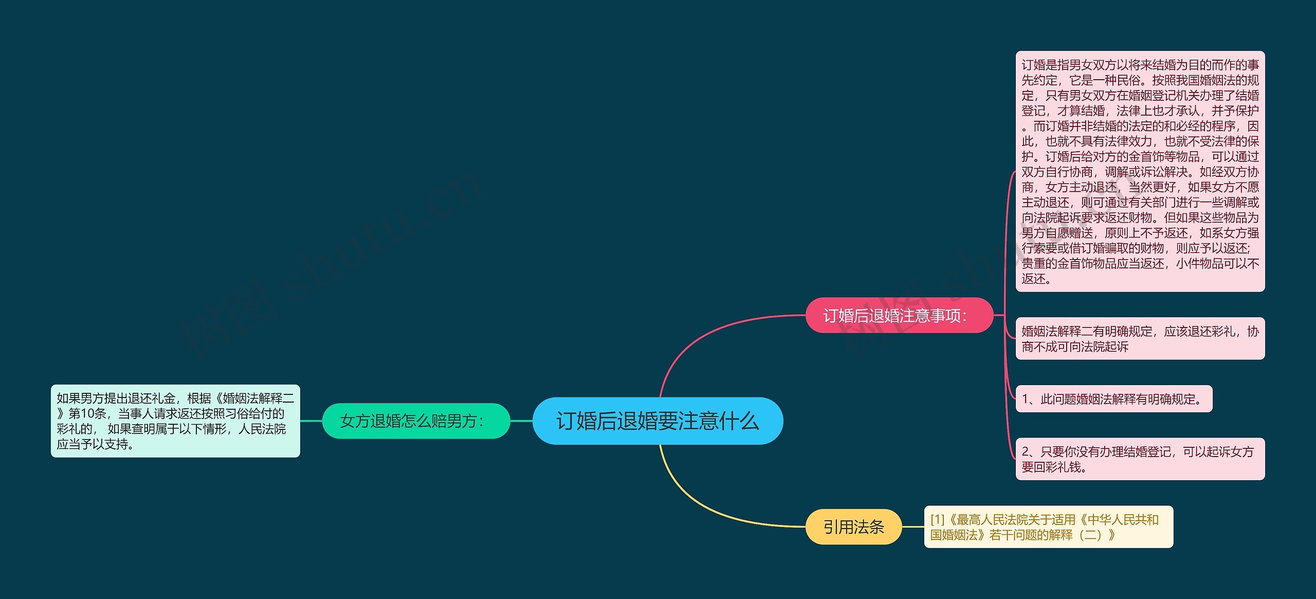 订婚后退婚要注意什么思维导图