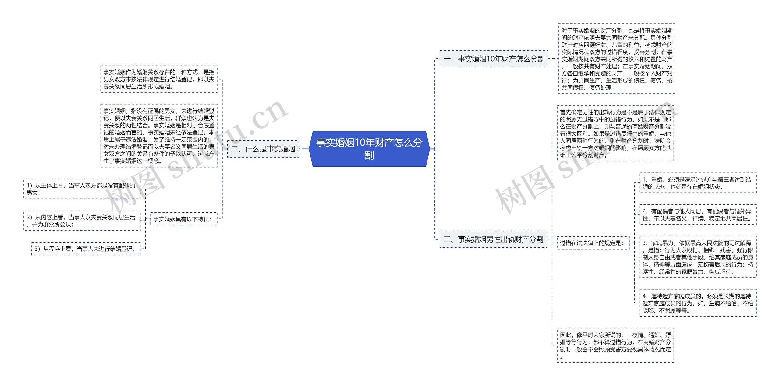 事实婚姻10年财产怎么分割思维导图