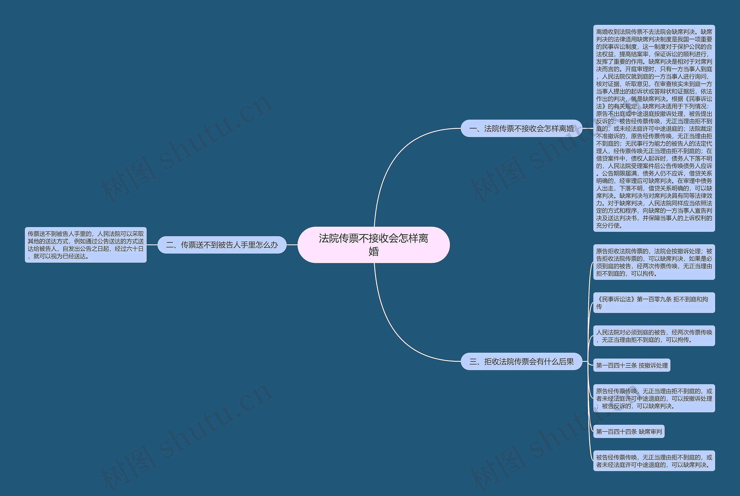 法院传票不接收会怎样离婚思维导图