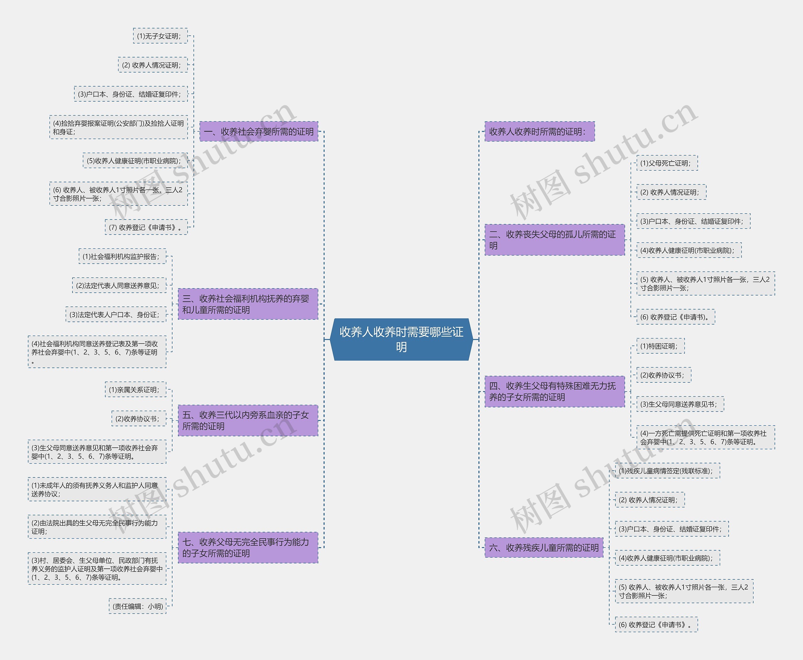 收养人收养时需要哪些证明思维导图