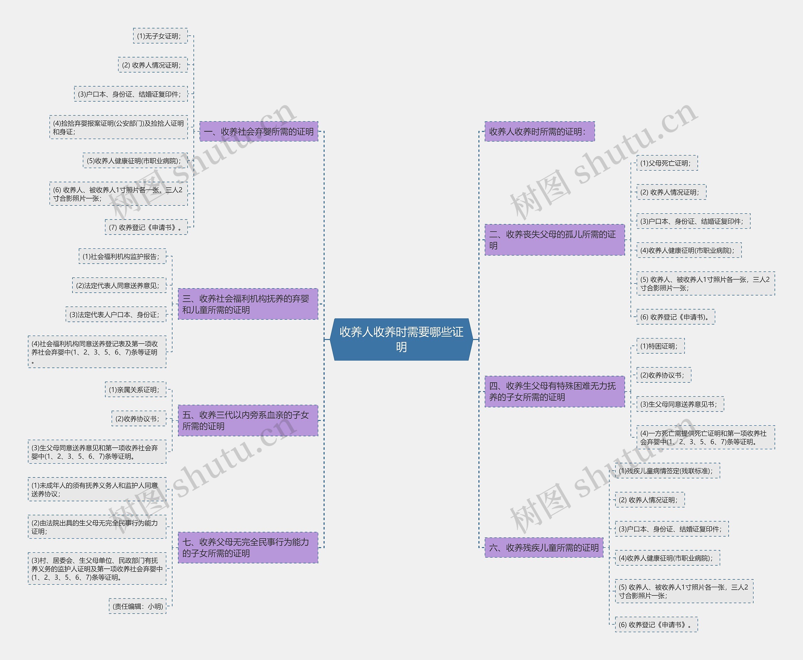 收养人收养时需要哪些证明 收养人收养时需要哪些证明
