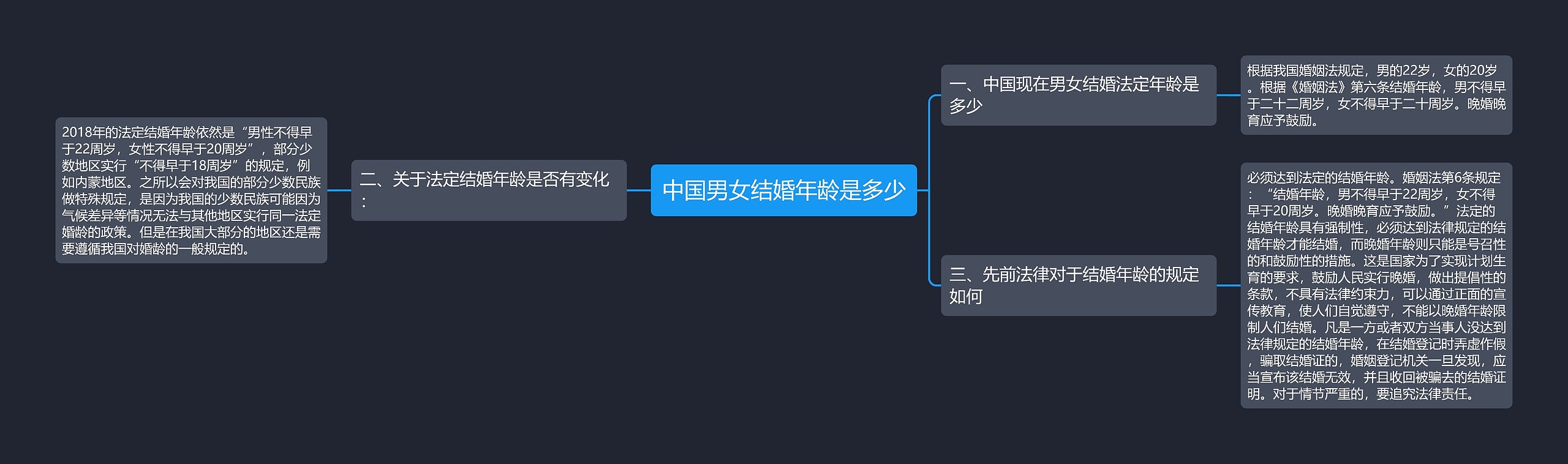 中国男女结婚年龄是多少思维导图
