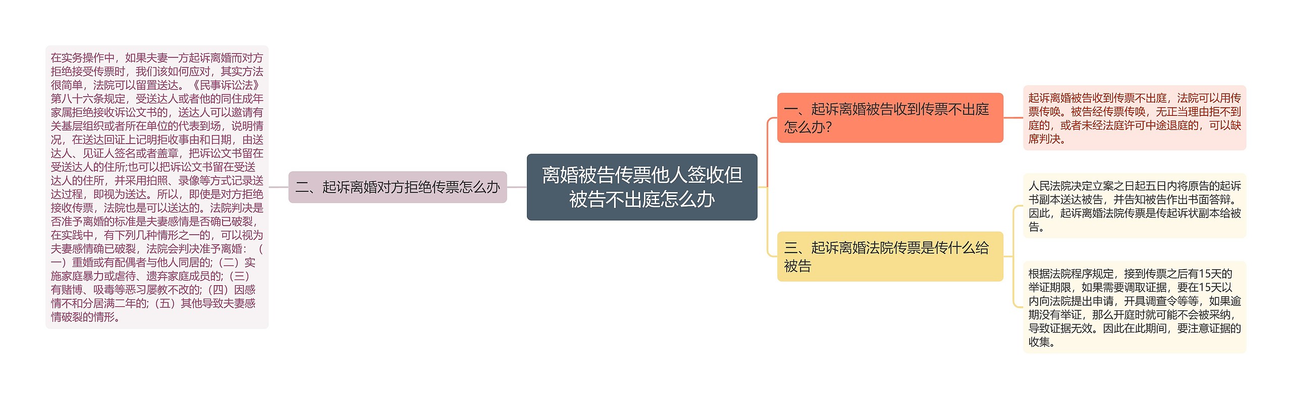 离婚被告传票他人签收但被告不出庭怎么办思维导图