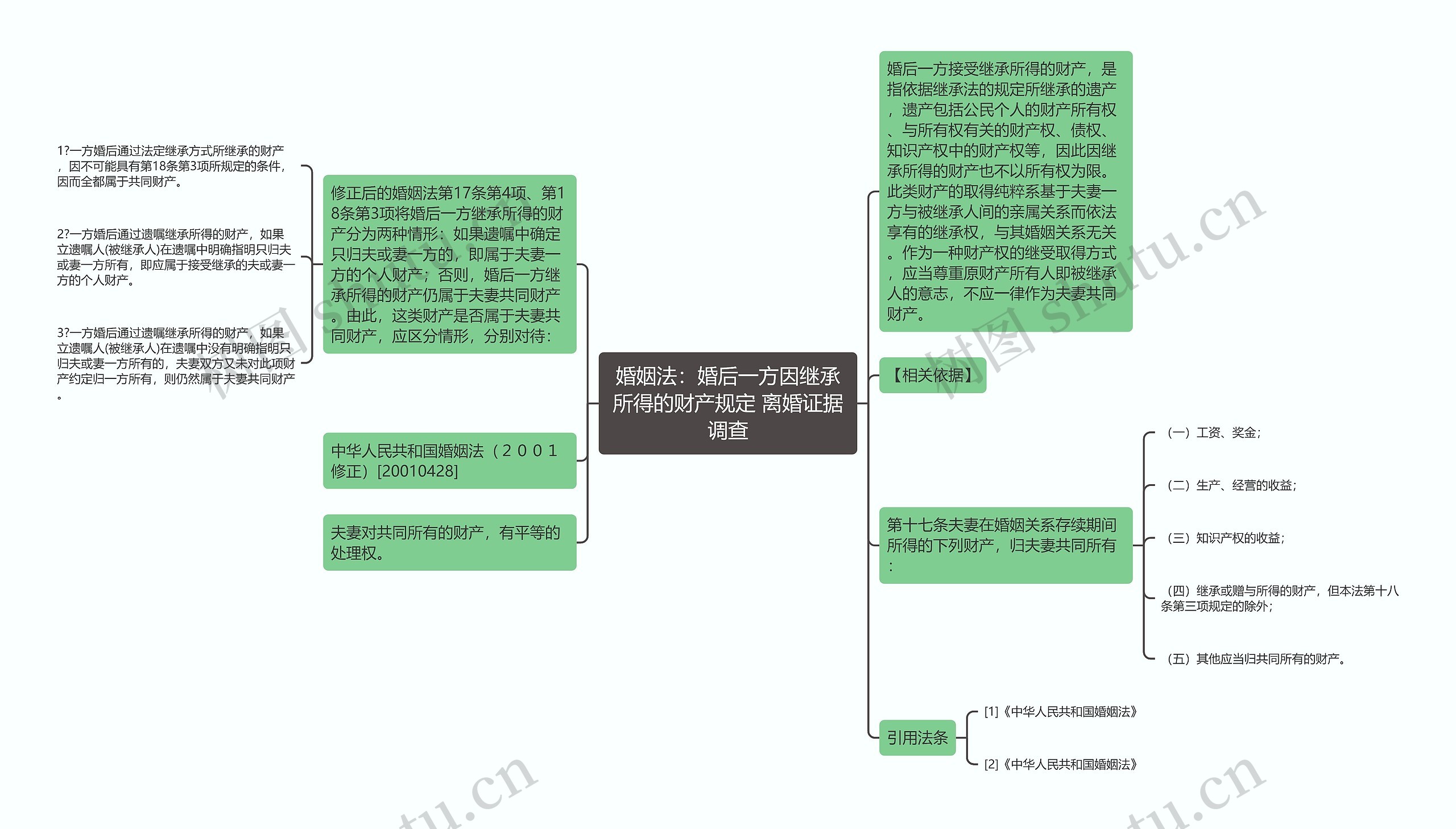 婚姻法：婚后一方因继承所得的财产规定 离婚证据调查思维导图