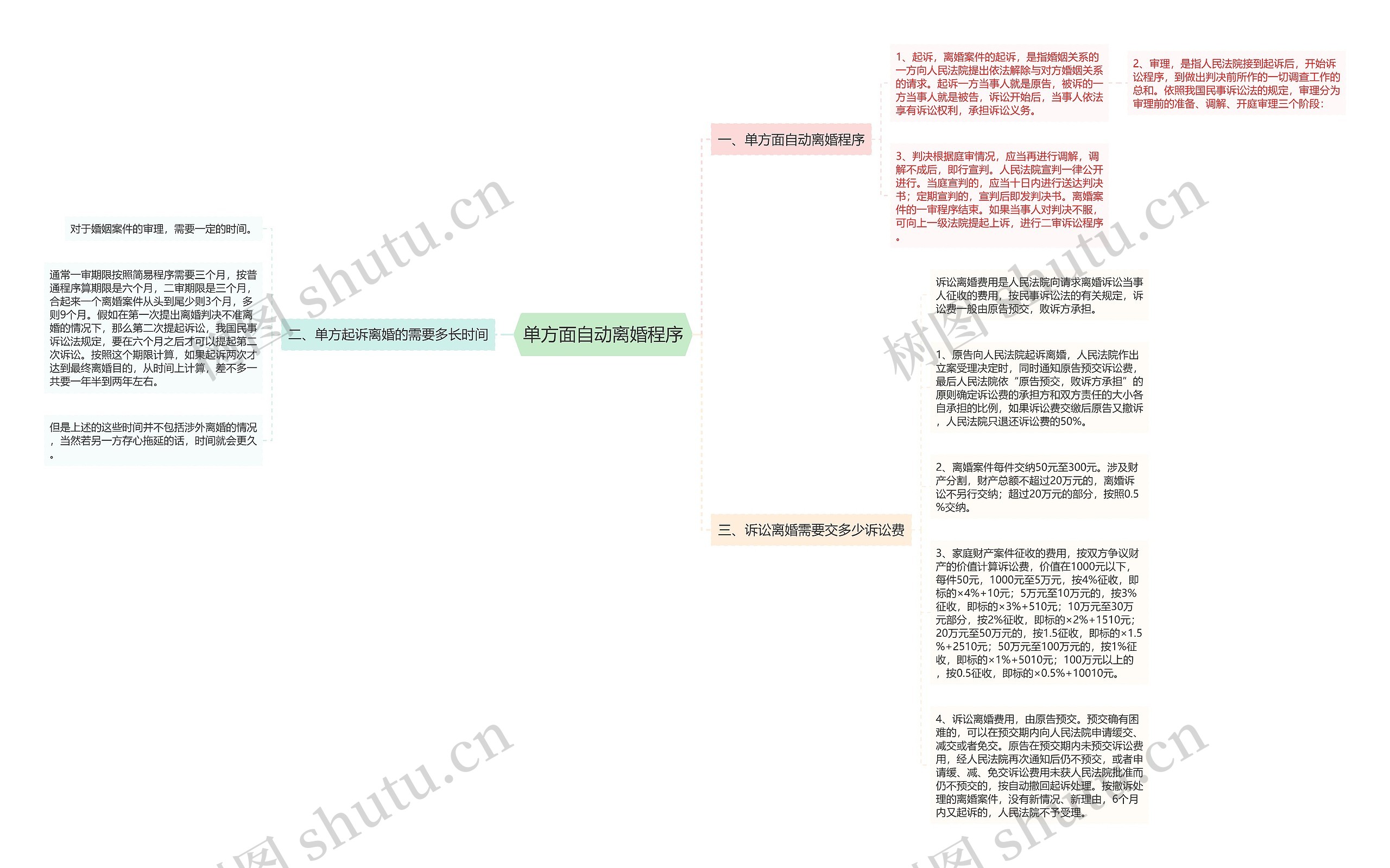 单方面自动离婚程序思维导图