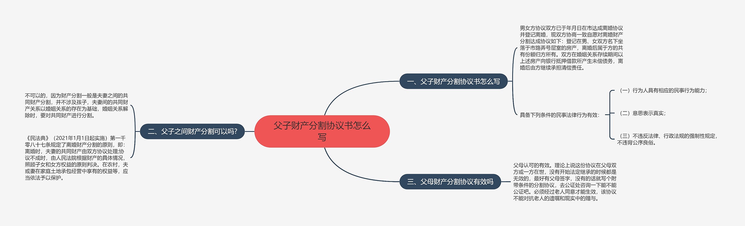 父子财产分割协议书怎么写思维导图