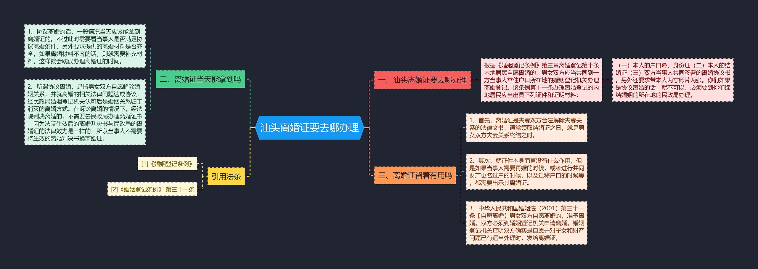 汕头离婚证要去哪办理思维导图