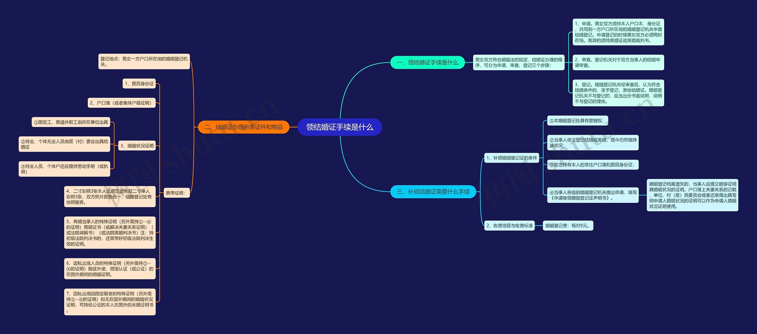 领结婚证手续是什么思维导图