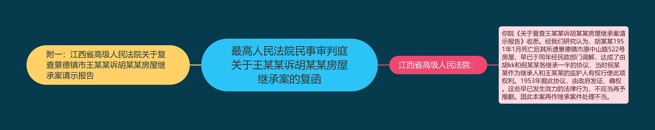 最高人民法院民事审判庭关于王某某诉胡某某房屋继承案的复函思维导图