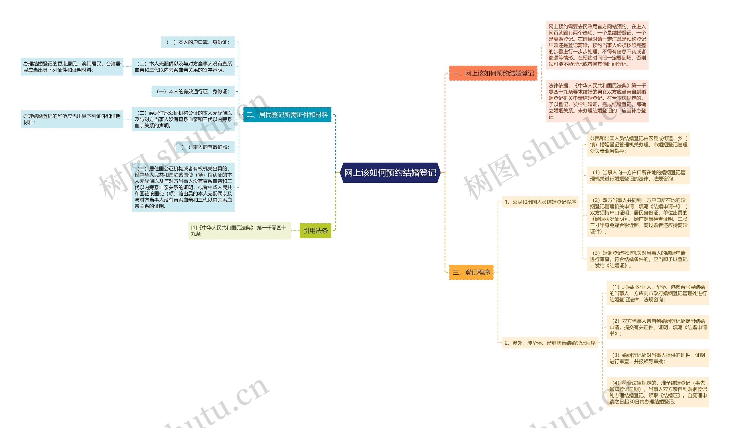 网上该如何预约结婚登记思维导图