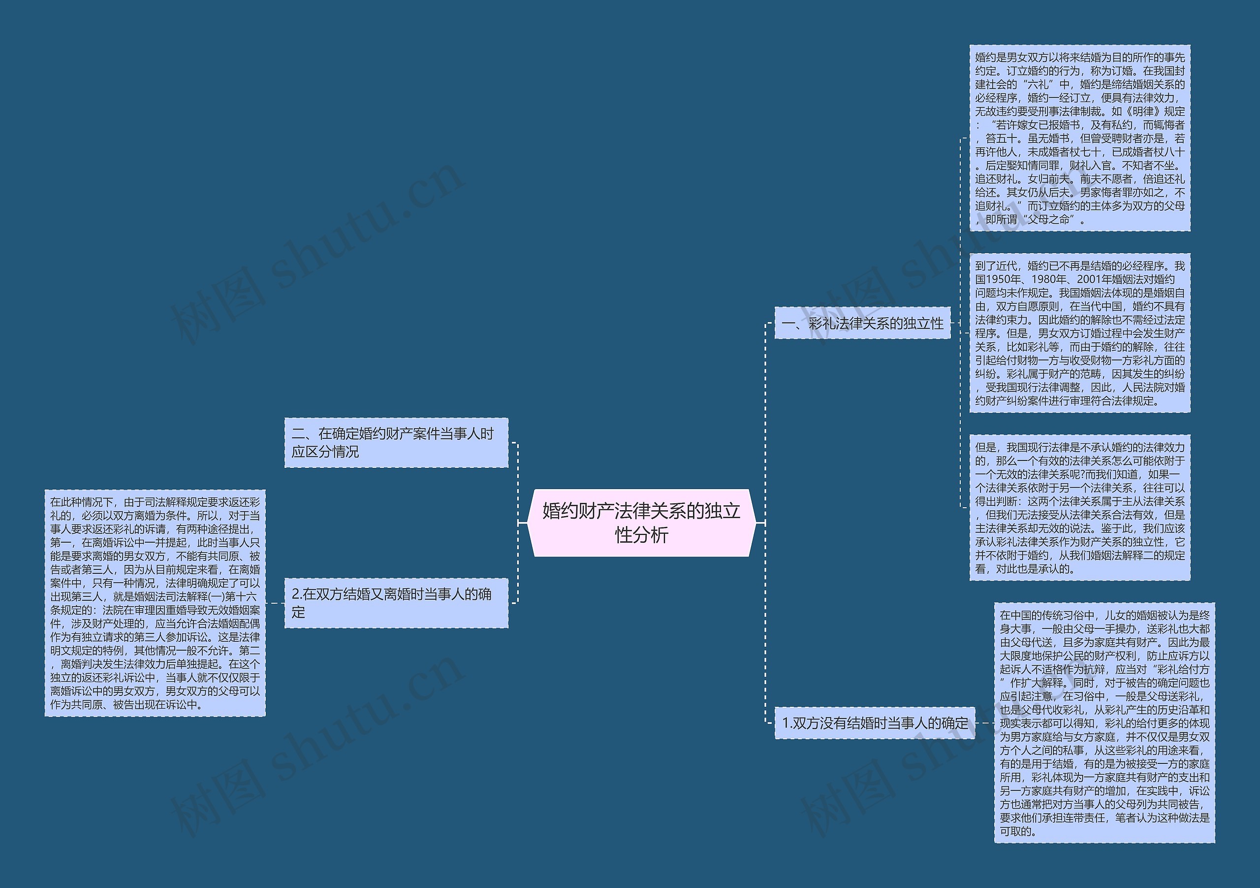 婚约财产法律关系的独立性分析思维导图