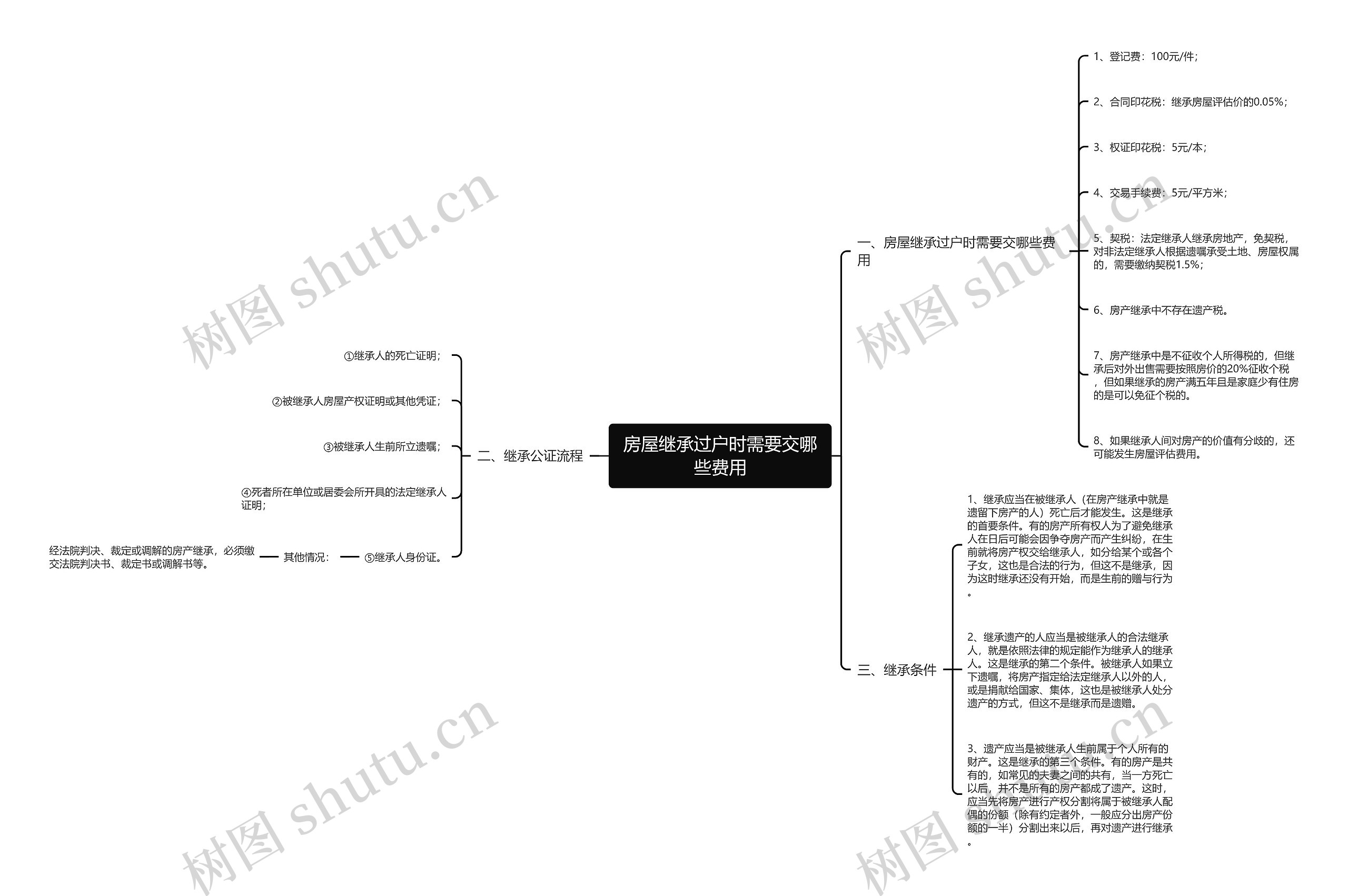 房屋继承过户时需要交哪些费用思维导图