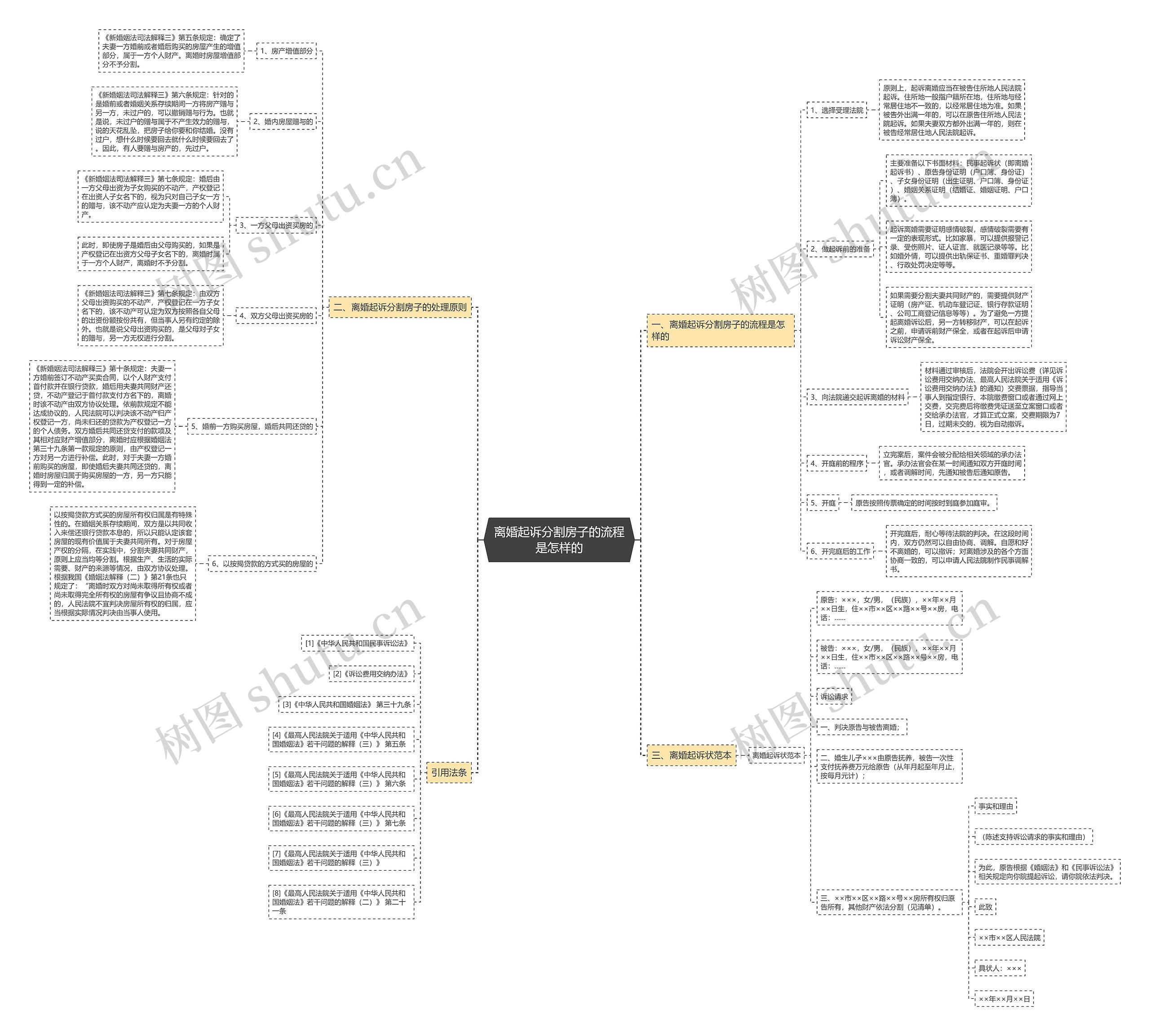 离婚起诉分割房子的流程是怎样的思维导图