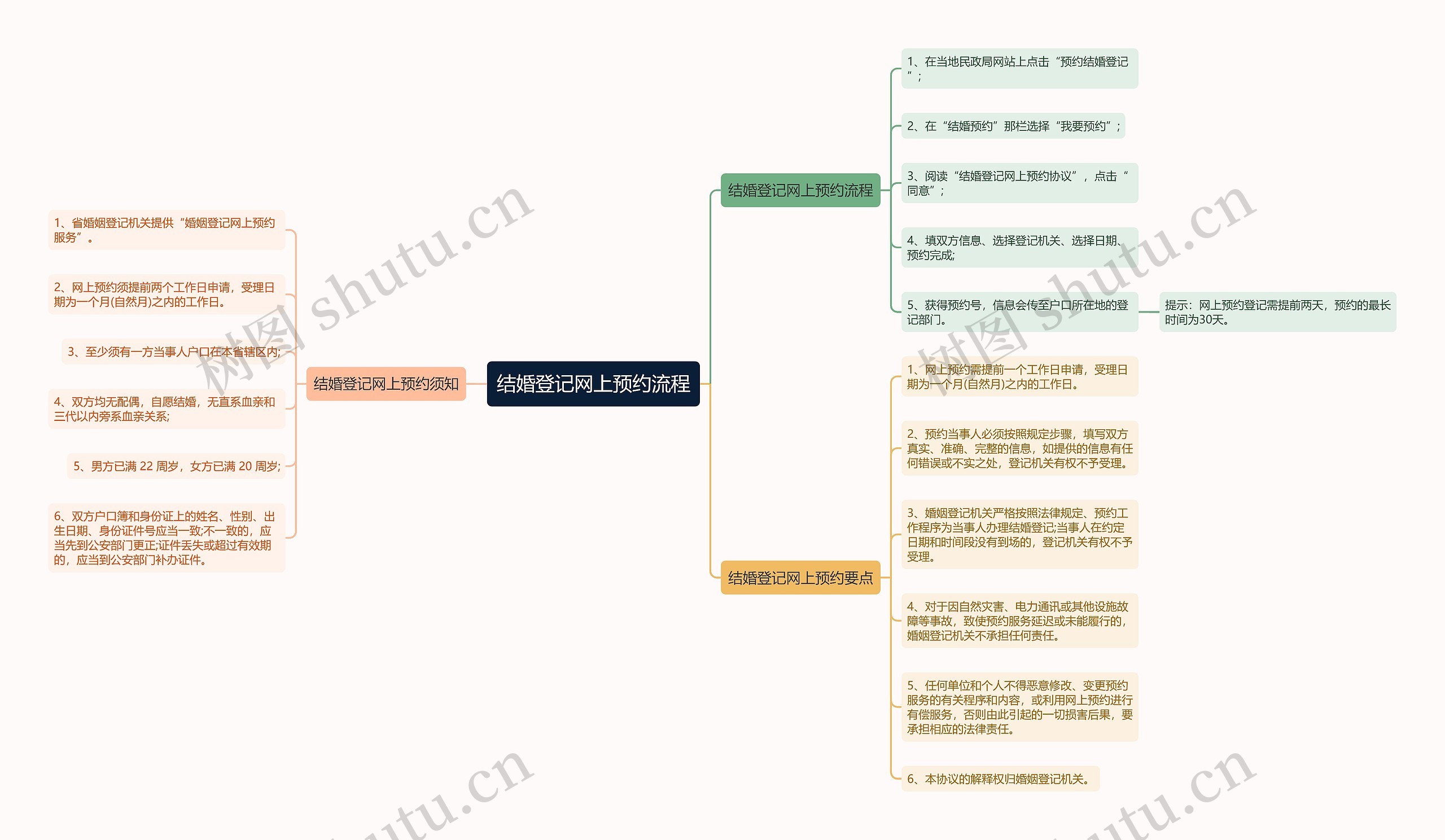 结婚登记网上预约流程思维导图