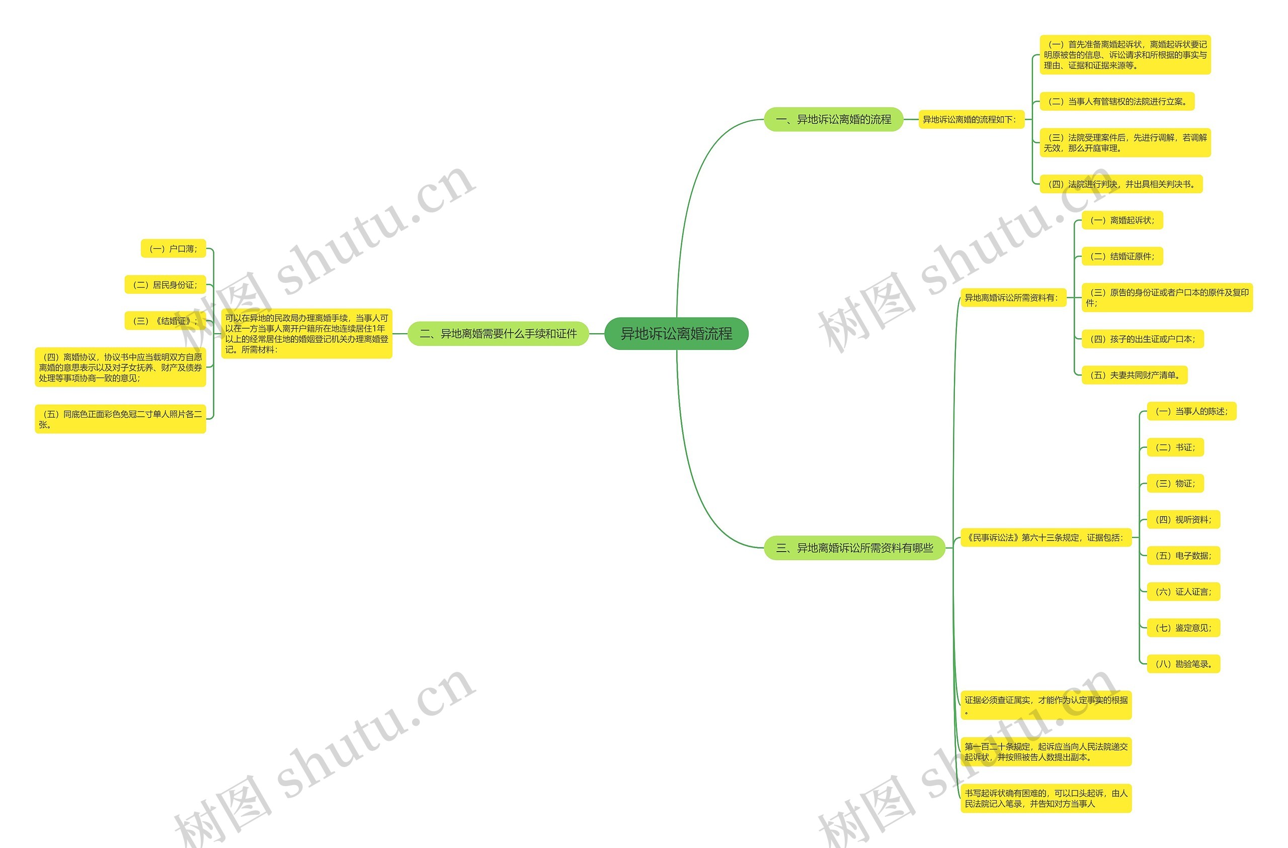 异地诉讼离婚流程思维导图
