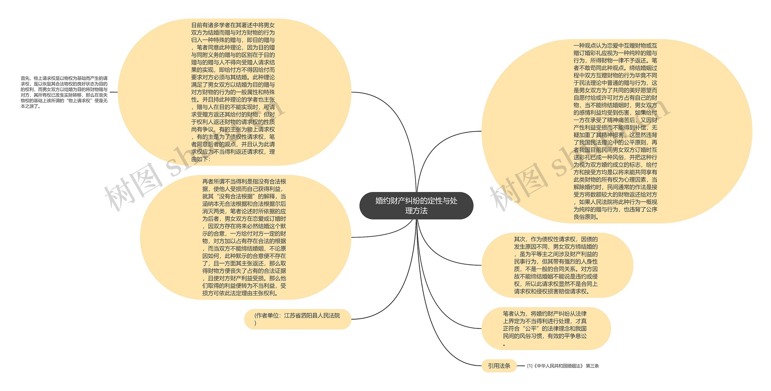 婚约财产纠纷的定性与处理方法思维导图