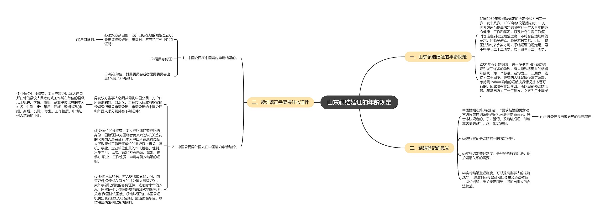 山东领结婚证的年龄规定思维导图