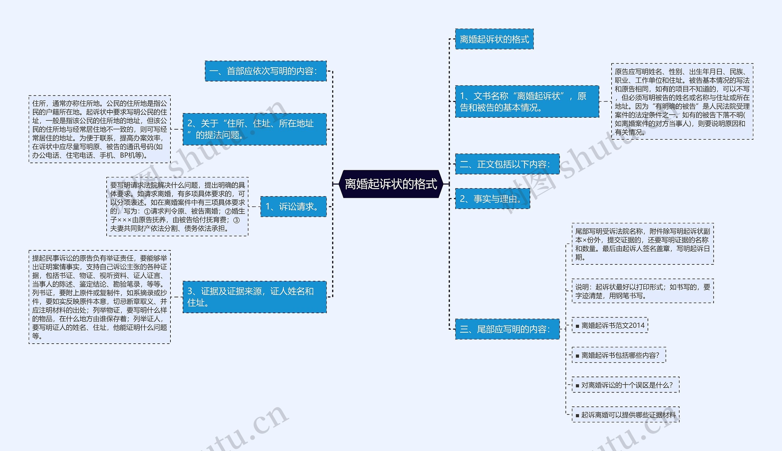 离婚起诉状的格式思维导图