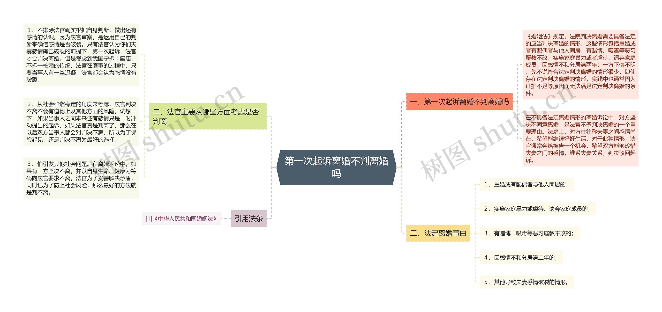 第一次起诉离婚不判离婚吗