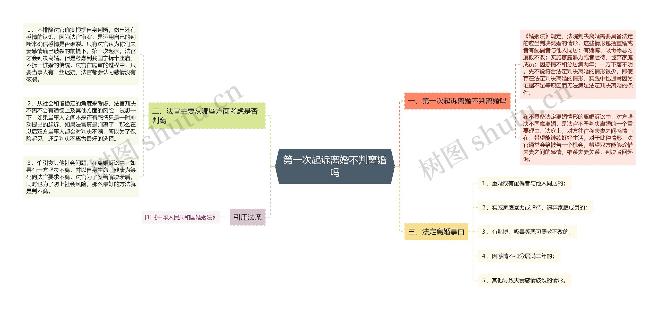 第一次起诉离婚不判离婚吗思维导图