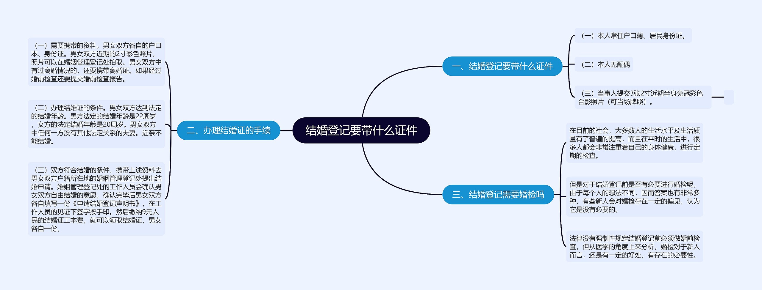 结婚登记要带什么证件思维导图