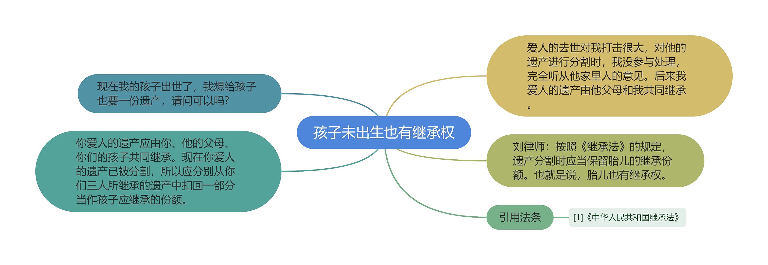 孩子未出生也有继承权思维导图