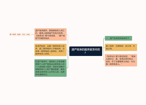 遗产继承的顺序是怎样的？