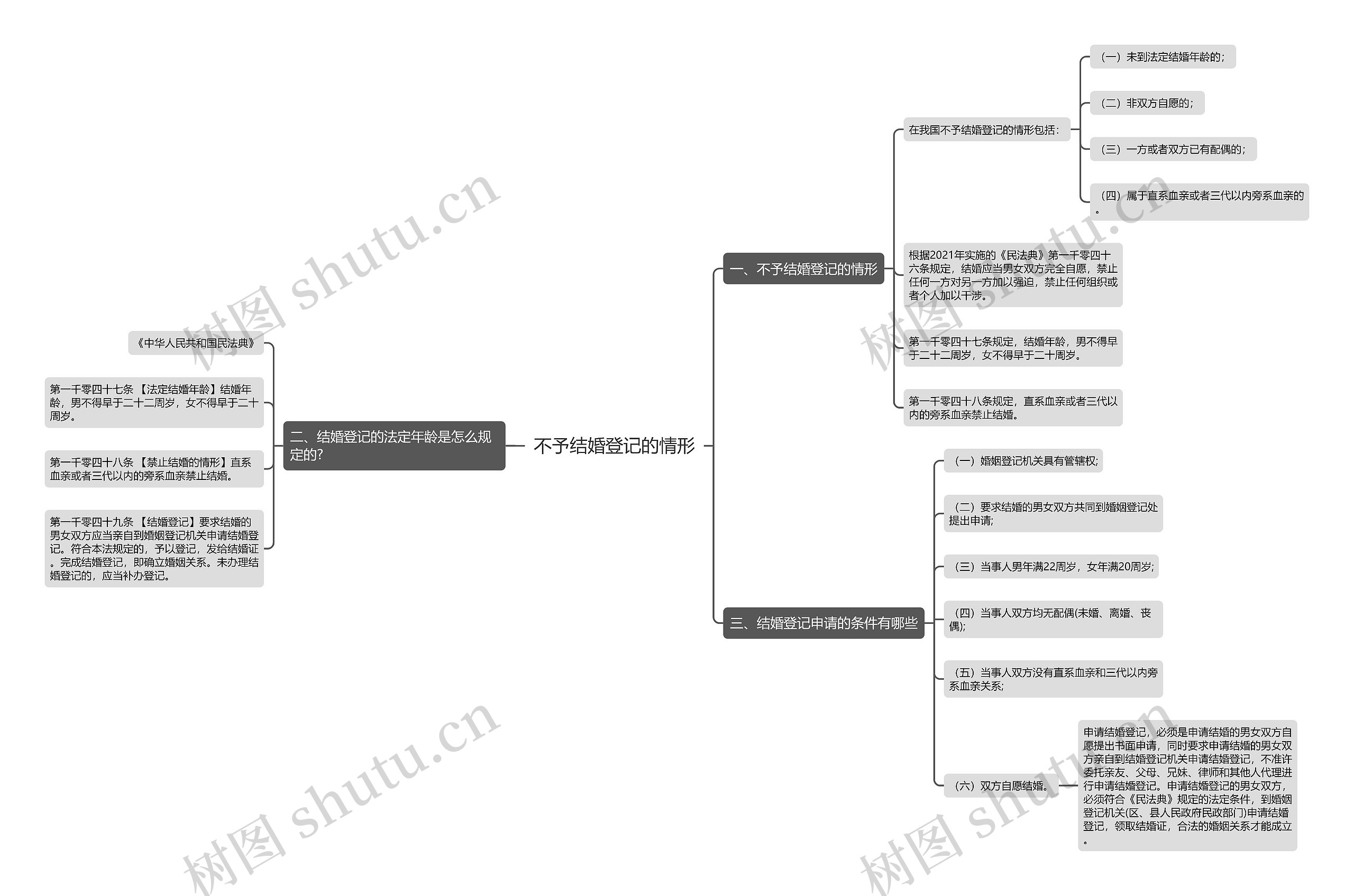 不予结婚登记的情形思维导图