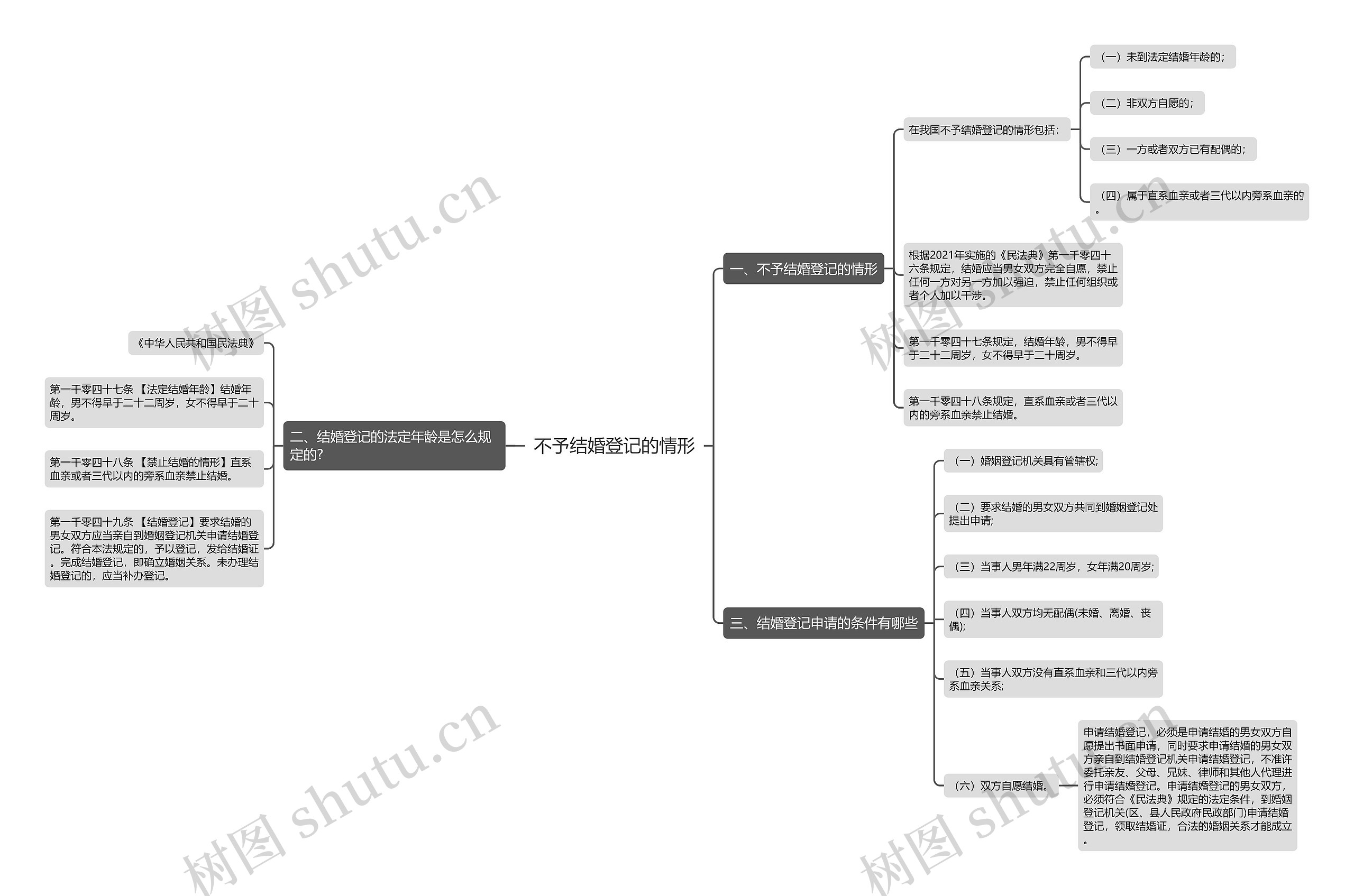不予结婚登记的情形思维导图高清图 不予结婚登记的情形思维导图