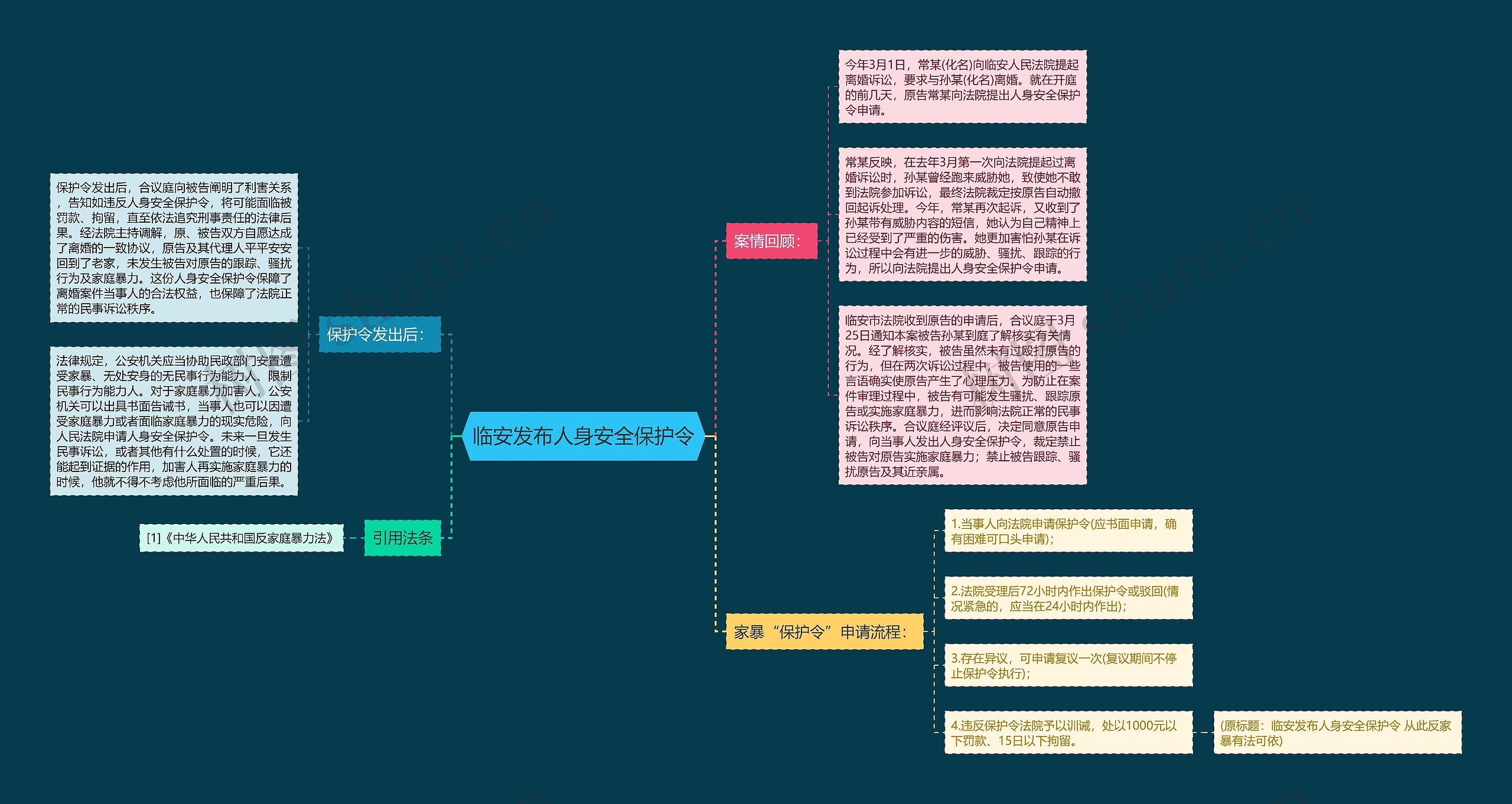 临安发布人身安全保护令思维导图