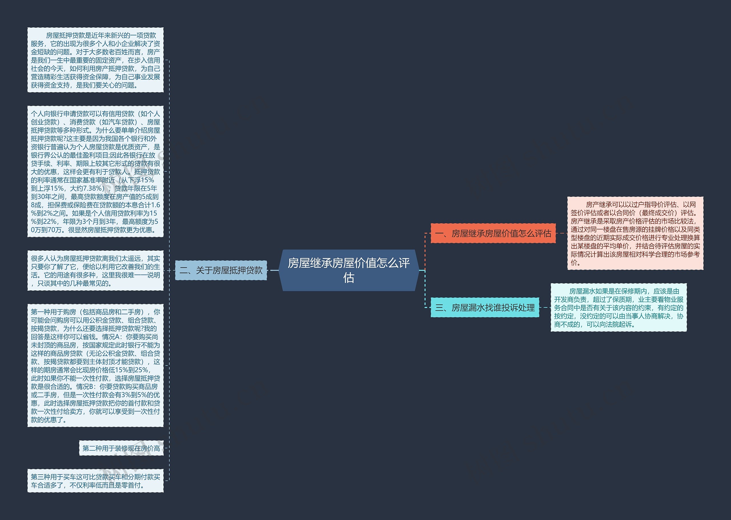 房屋继承房屋价值怎么评估思维导图