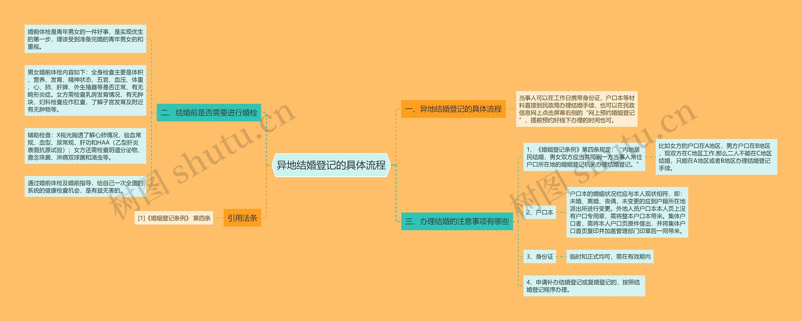 异地结婚登记的具体流程思维导图