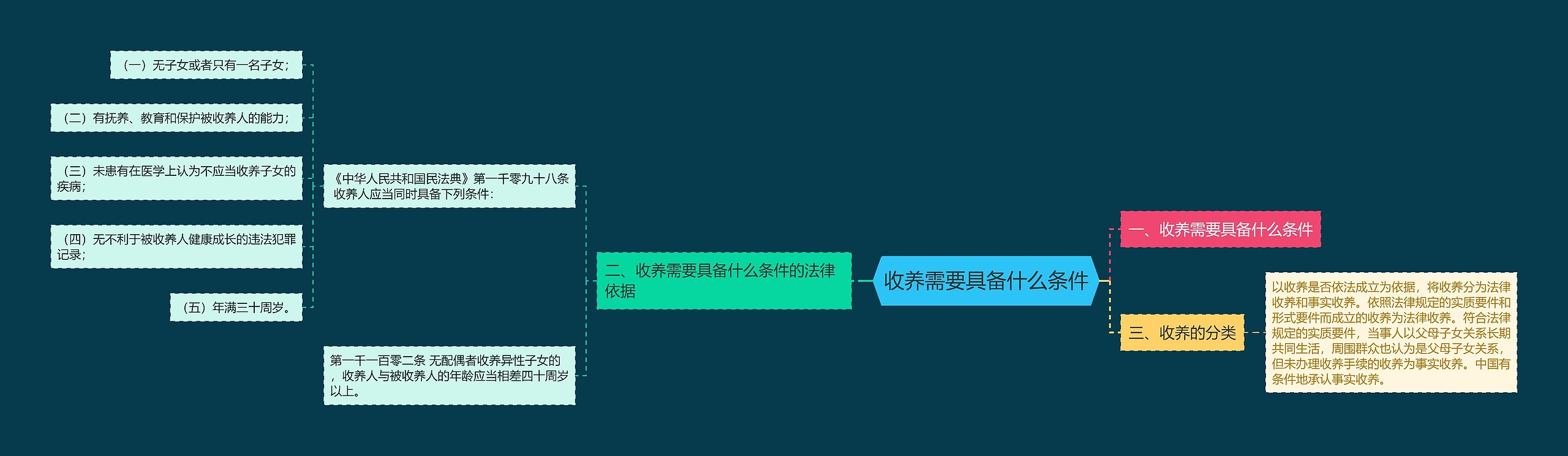 收养需要具备什么条件思维导图