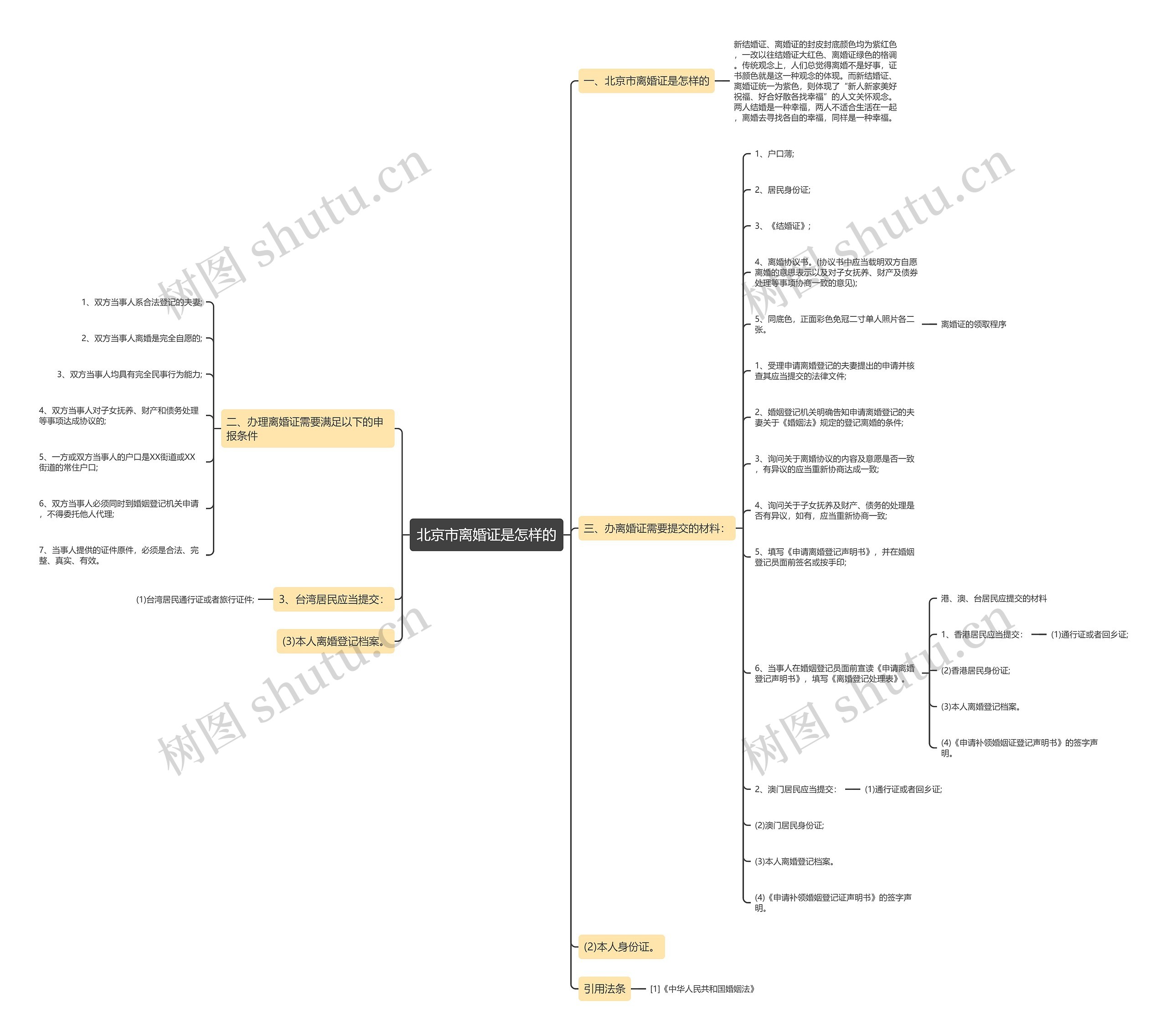 北京市离婚证是怎样的思维导图
