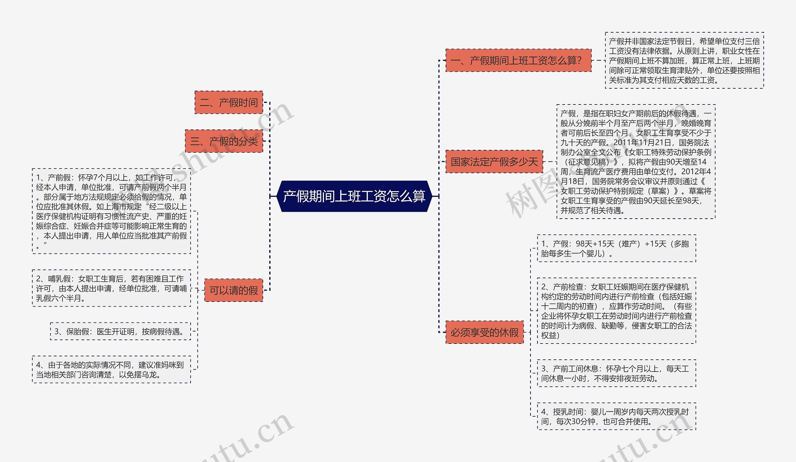 产假期间上班工资怎么算思维导图