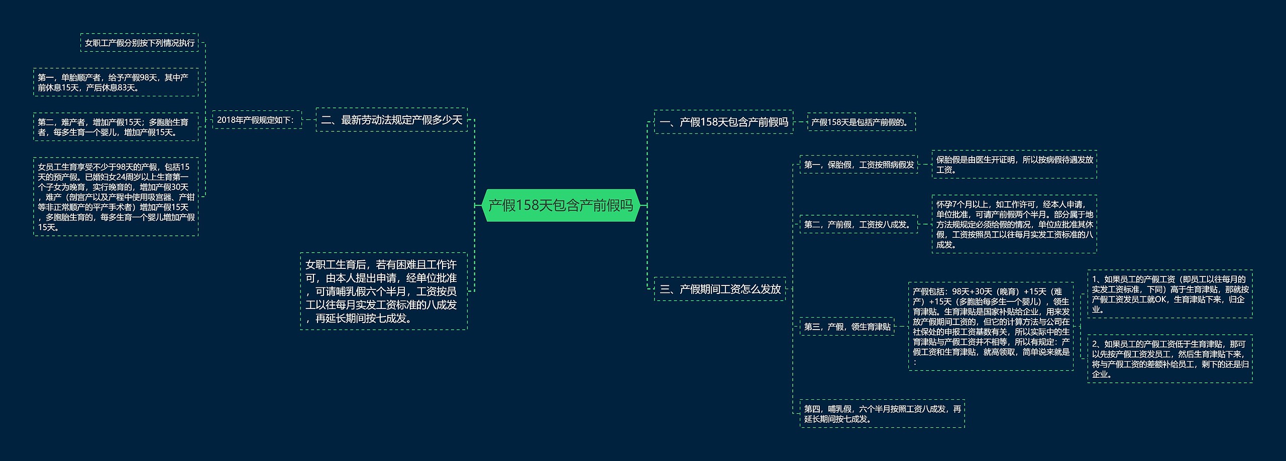 产假158天包含产前假吗思维导图