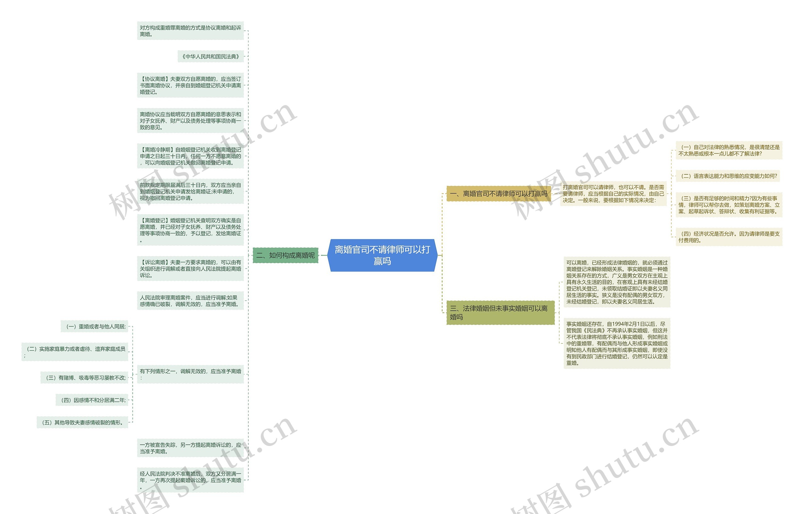 离婚官司不请律师可以打赢吗思维导图