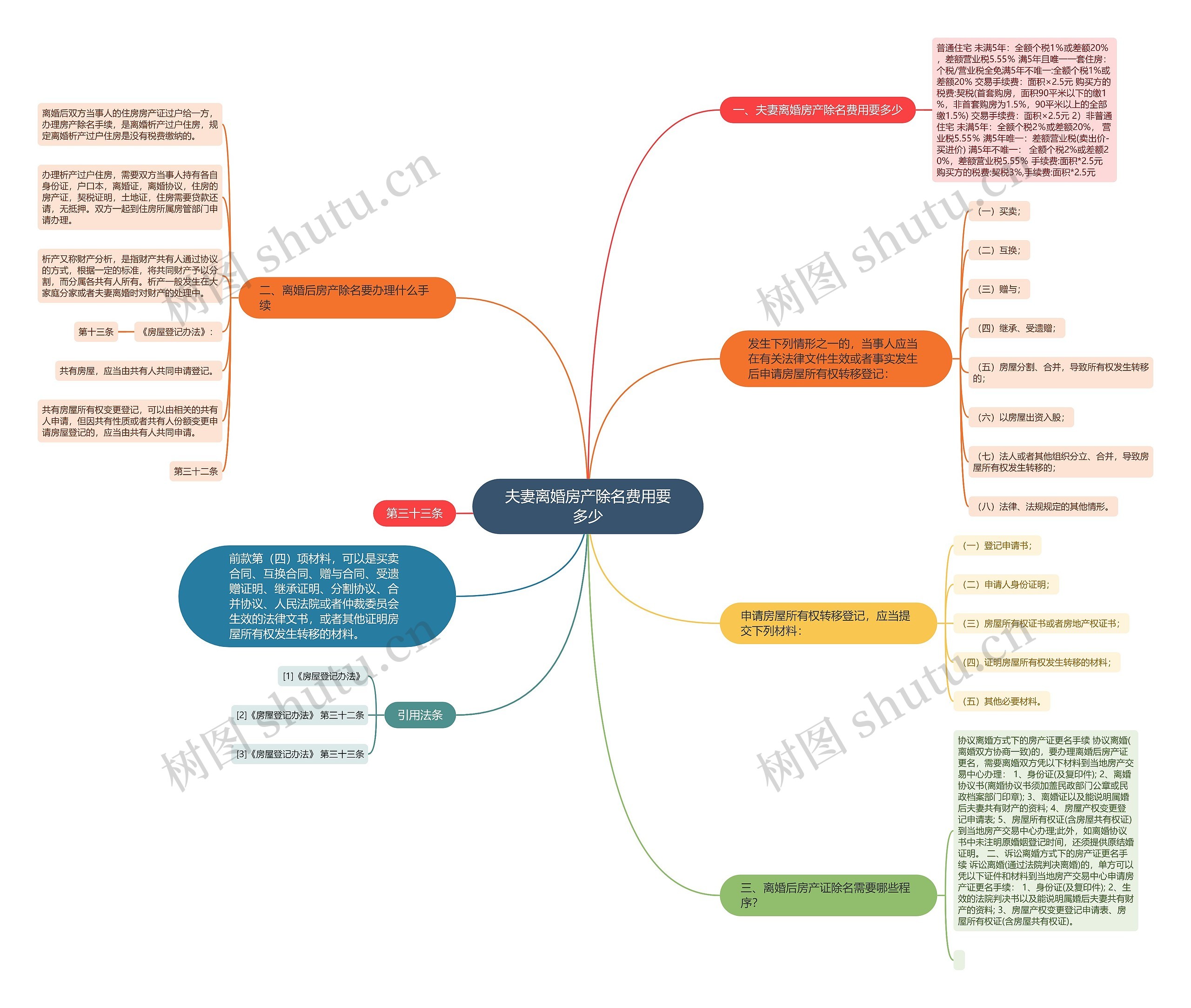 夫妻离婚房产除名费用要多少思维导图