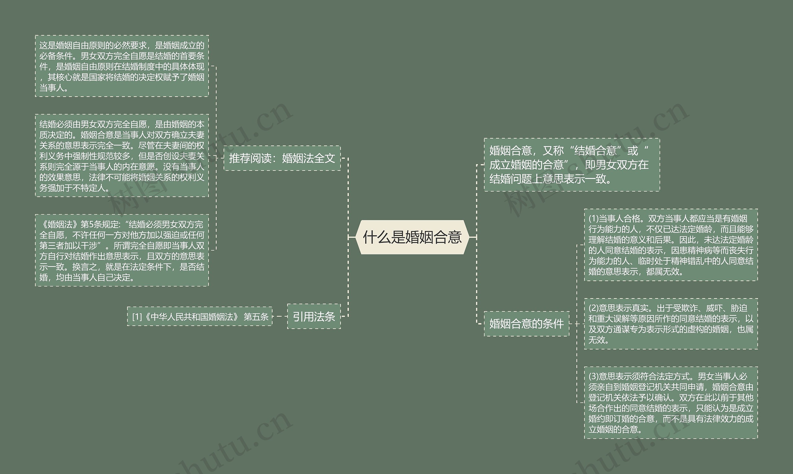 什么是婚姻合意思维导图