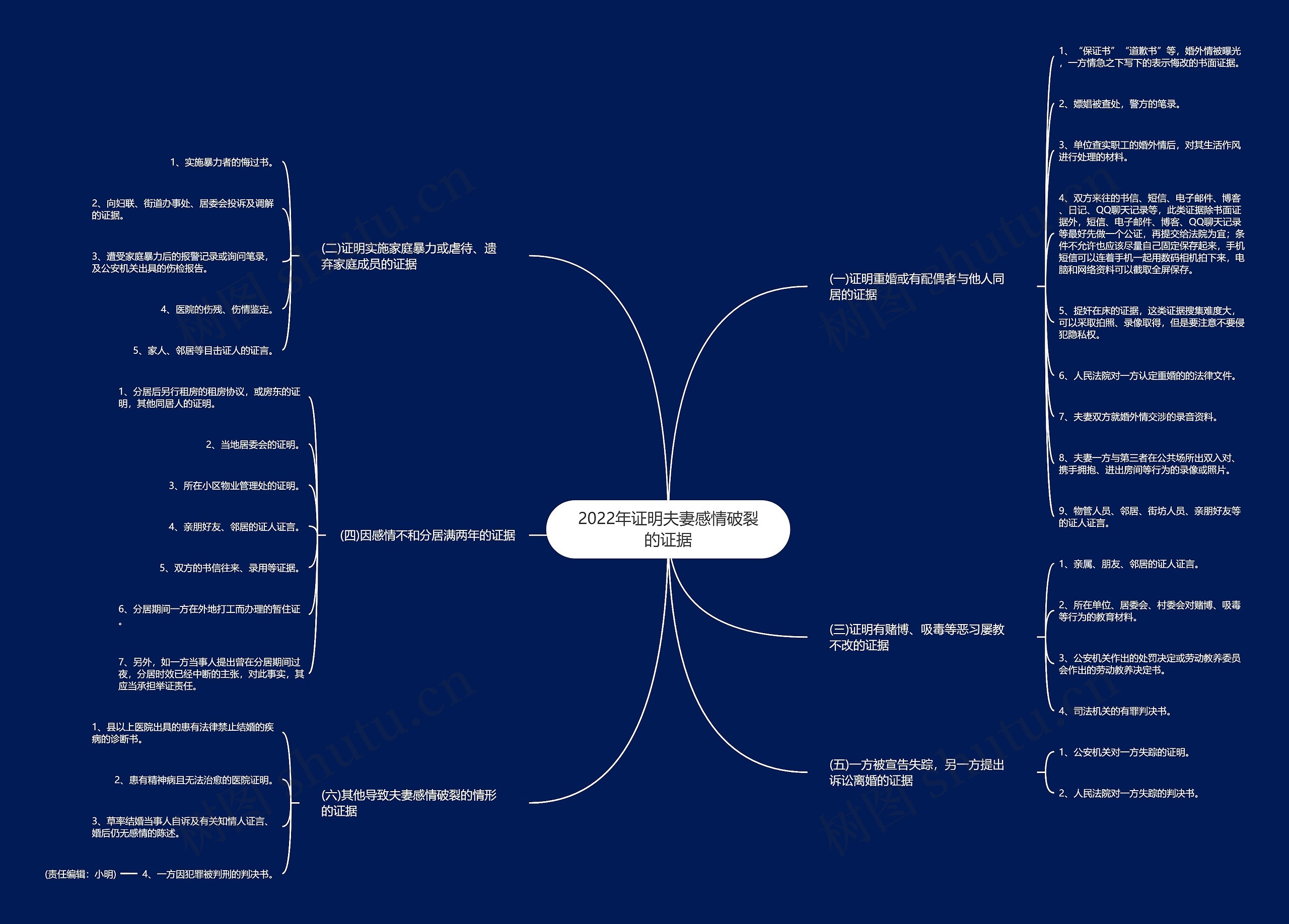 2022年证明夫妻感情破裂的证据思维导图