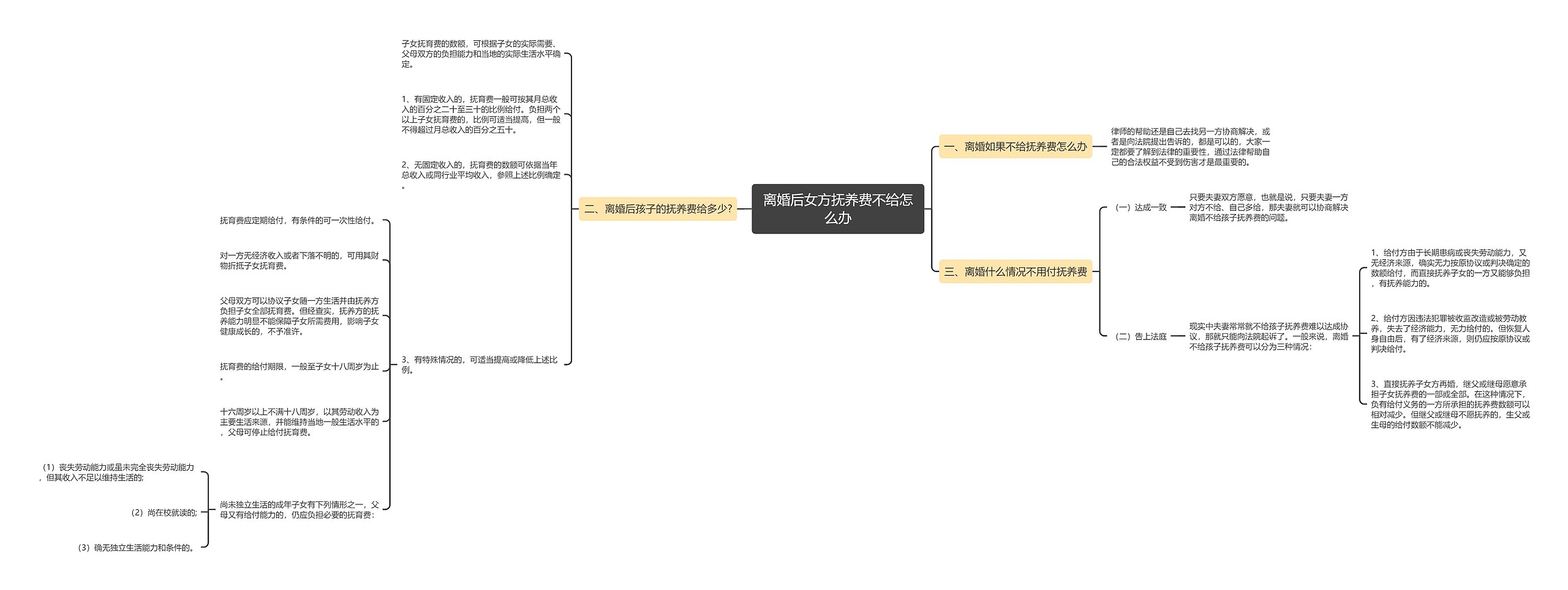 离婚后女方抚养费不给怎么办思维导图